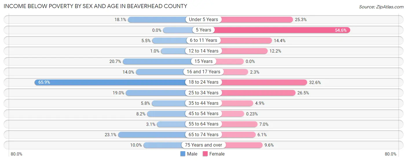 Income Below Poverty by Sex and Age in Beaverhead County