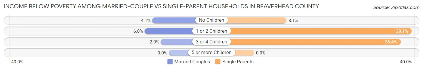 Income Below Poverty Among Married-Couple vs Single-Parent Households in Beaverhead County