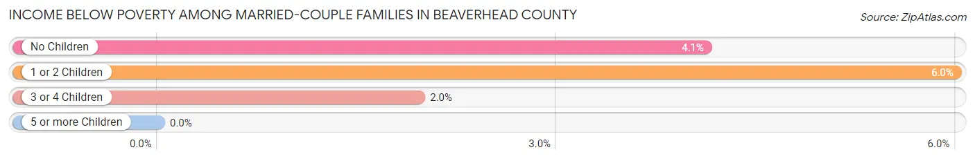 Income Below Poverty Among Married-Couple Families in Beaverhead County