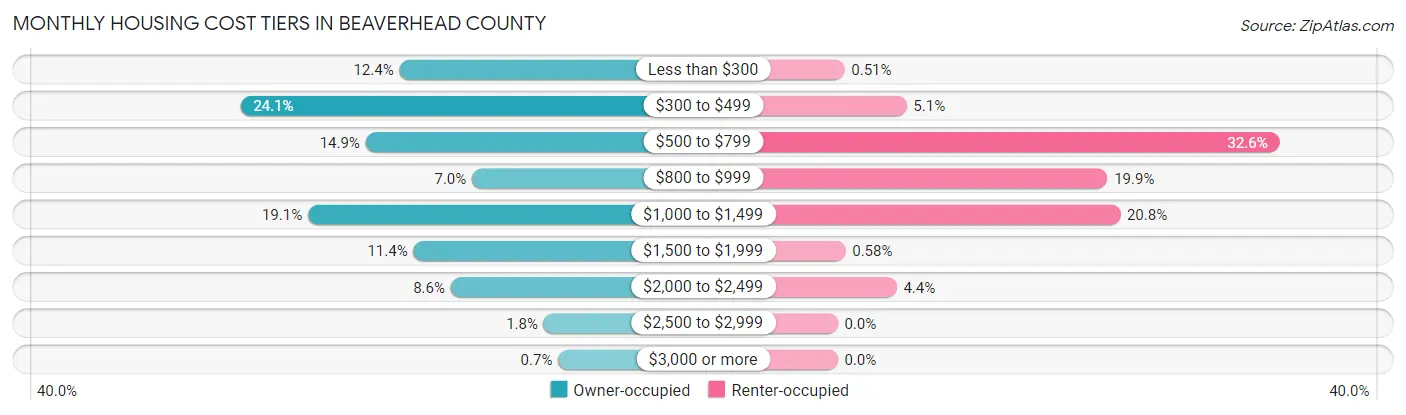 Monthly Housing Cost Tiers in Beaverhead County