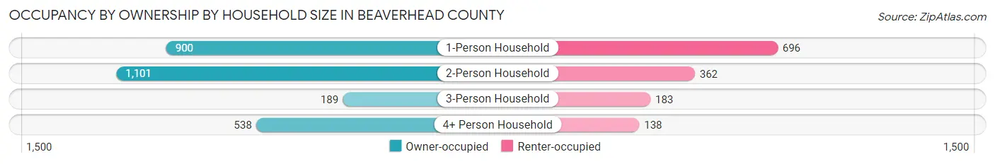 Occupancy by Ownership by Household Size in Beaverhead County