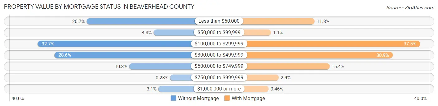 Property Value by Mortgage Status in Beaverhead County