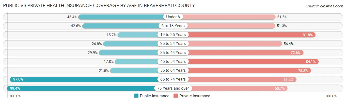 Public vs Private Health Insurance Coverage by Age in Beaverhead County