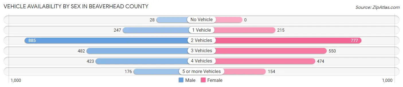 Vehicle Availability by Sex in Beaverhead County