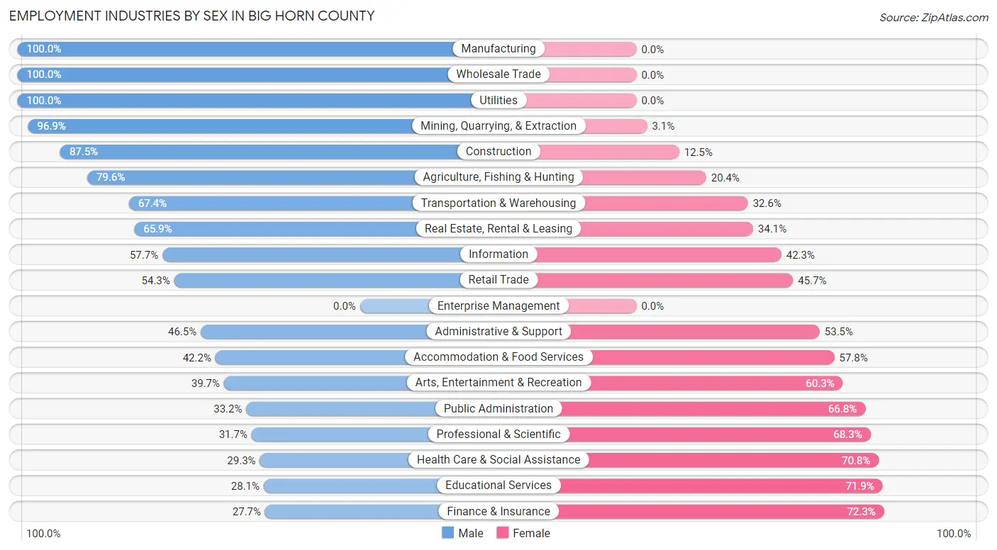 Employment Industries by Sex in Big Horn County