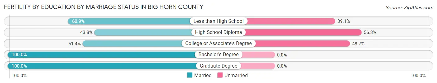 Female Fertility by Education by Marriage Status in Big Horn County