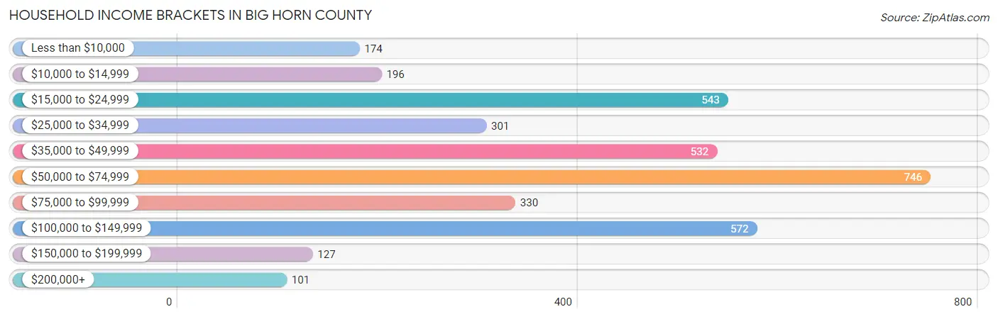 Household Income Brackets in Big Horn County