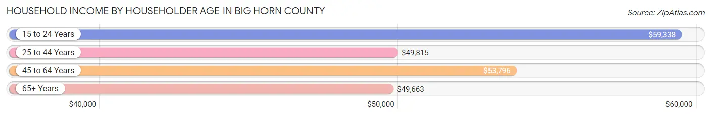 Household Income by Householder Age in Big Horn County