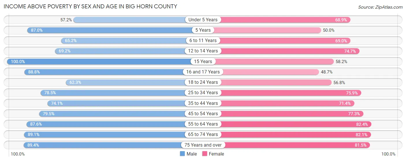 Income Above Poverty by Sex and Age in Big Horn County