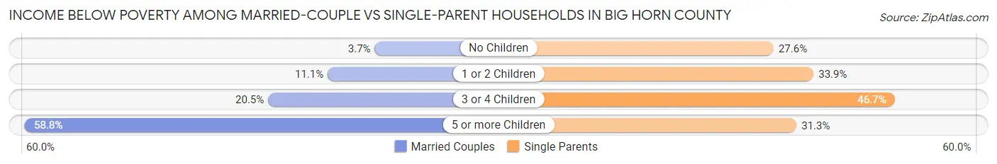 Income Below Poverty Among Married-Couple vs Single-Parent Households in Big Horn County