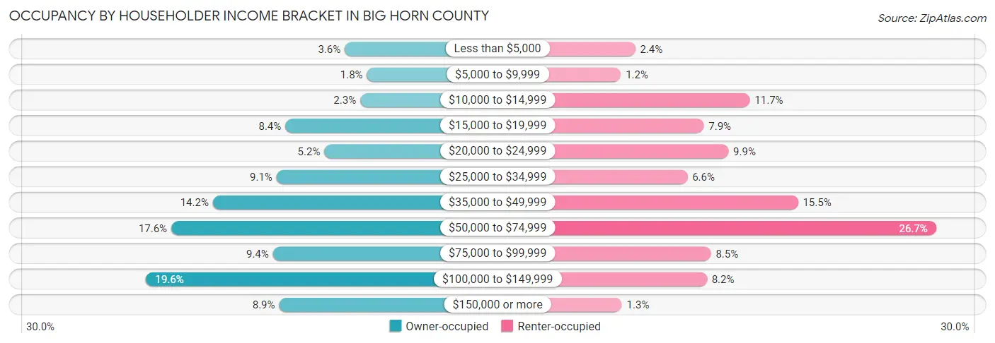 Occupancy by Householder Income Bracket in Big Horn County