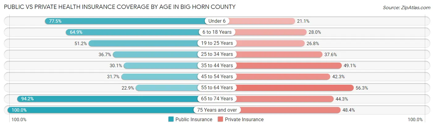 Public vs Private Health Insurance Coverage by Age in Big Horn County