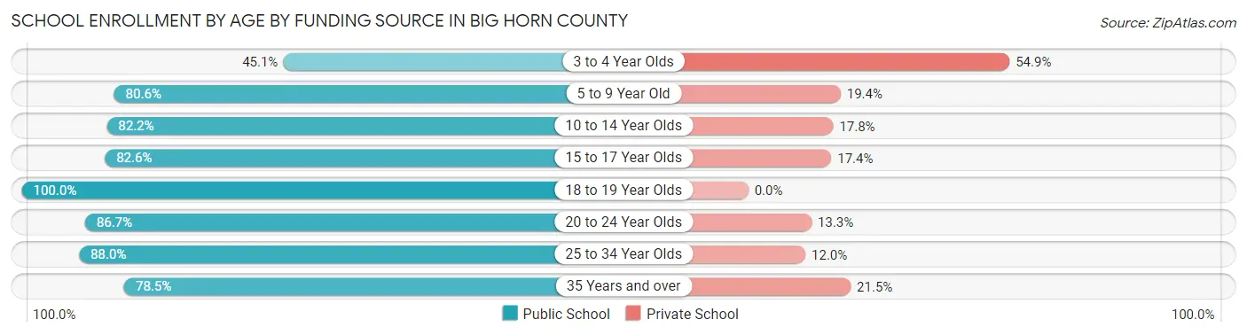 School Enrollment by Age by Funding Source in Big Horn County