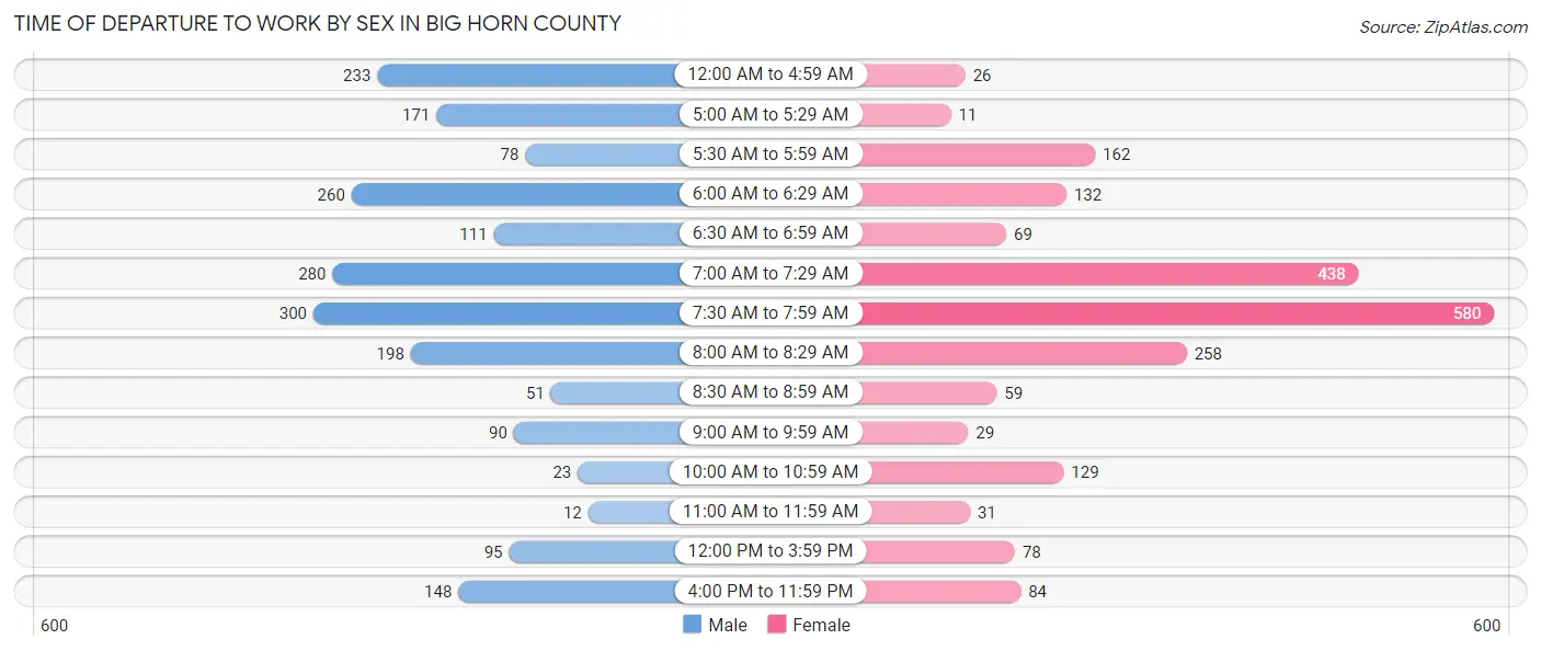 Time of Departure to Work by Sex in Big Horn County