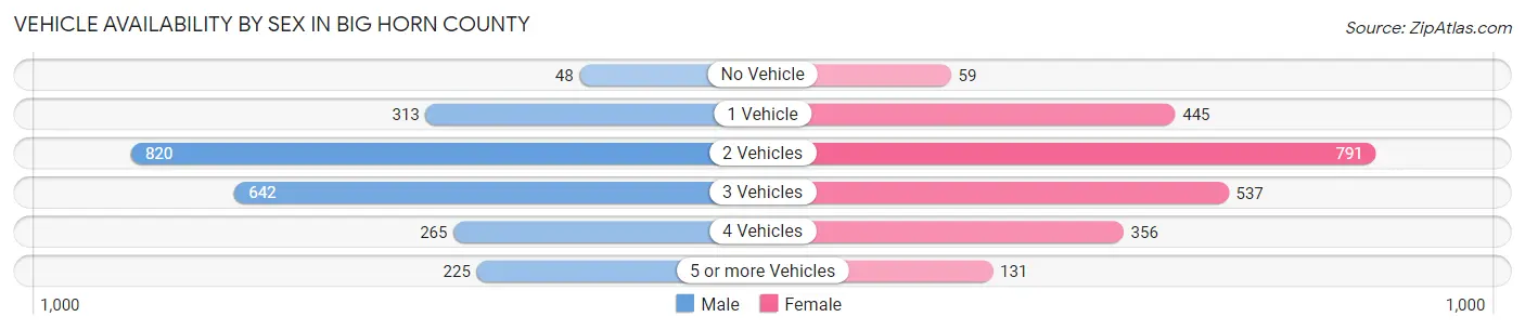 Vehicle Availability by Sex in Big Horn County
