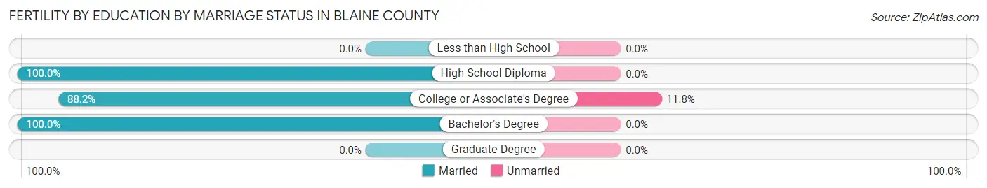 Female Fertility by Education by Marriage Status in Blaine County