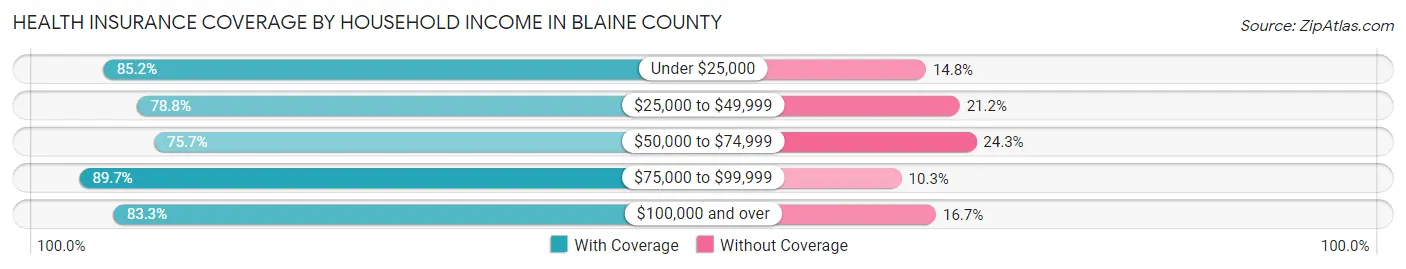 Health Insurance Coverage by Household Income in Blaine County