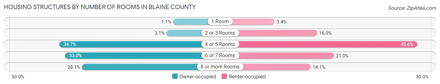 Housing Structures by Number of Rooms in Blaine County