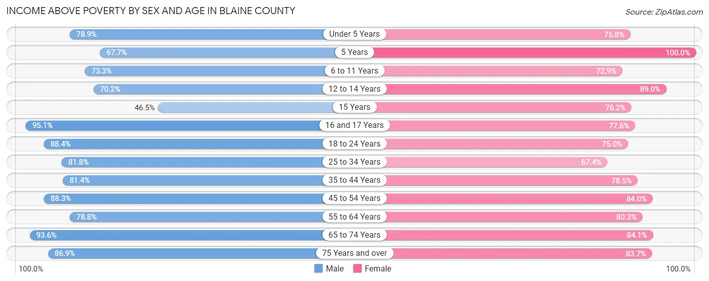 Income Above Poverty by Sex and Age in Blaine County