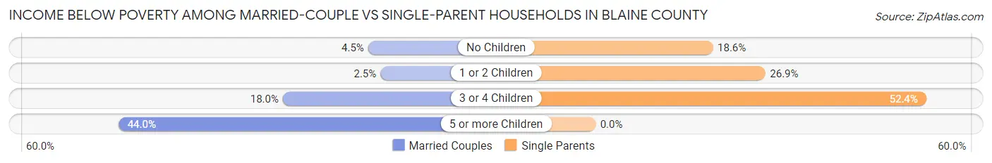 Income Below Poverty Among Married-Couple vs Single-Parent Households in Blaine County