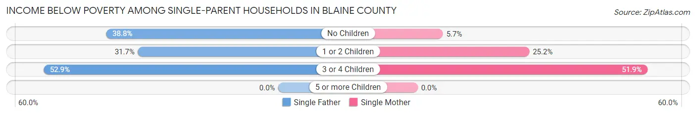Income Below Poverty Among Single-Parent Households in Blaine County