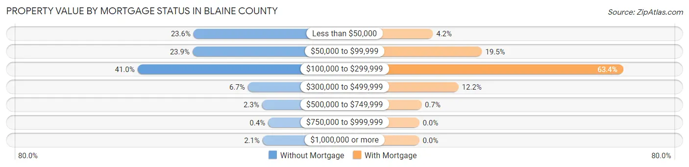 Property Value by Mortgage Status in Blaine County