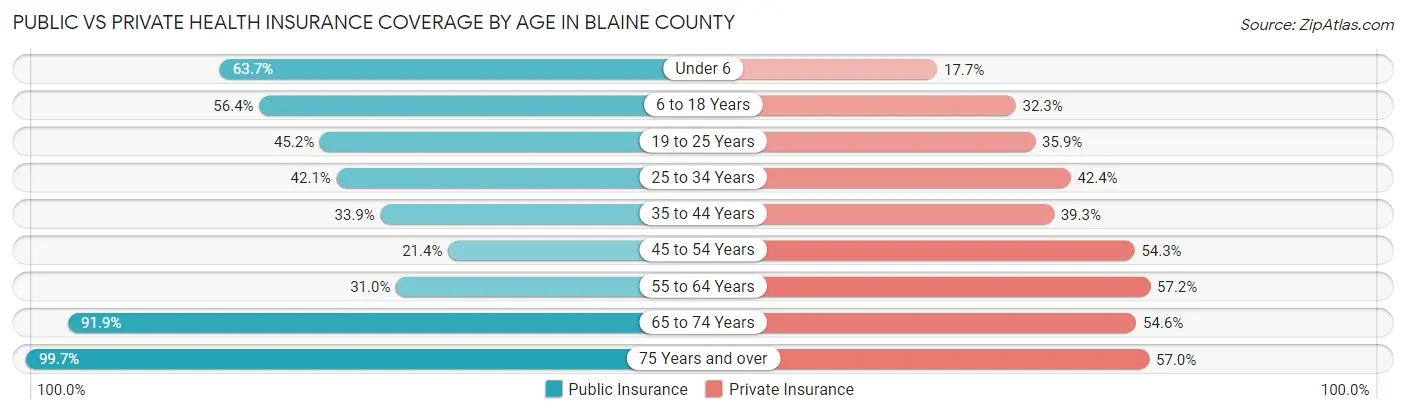 Public vs Private Health Insurance Coverage by Age in Blaine County