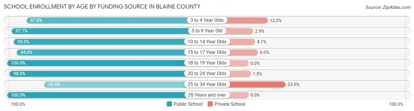 School Enrollment by Age by Funding Source in Blaine County