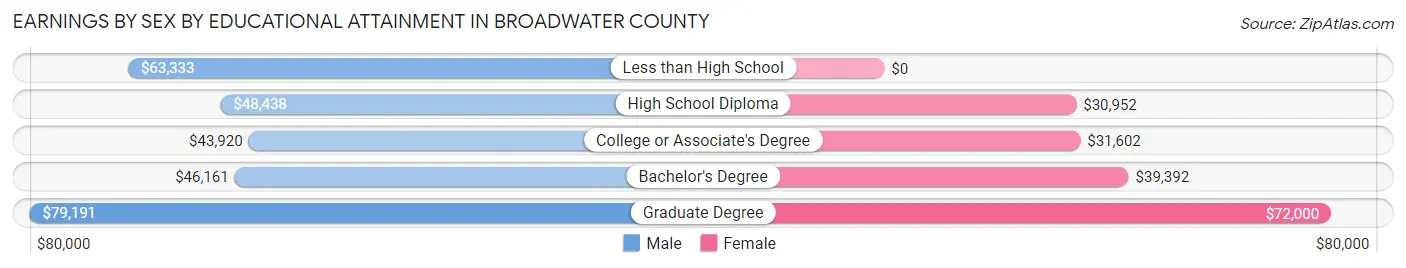 Earnings by Sex by Educational Attainment in Broadwater County