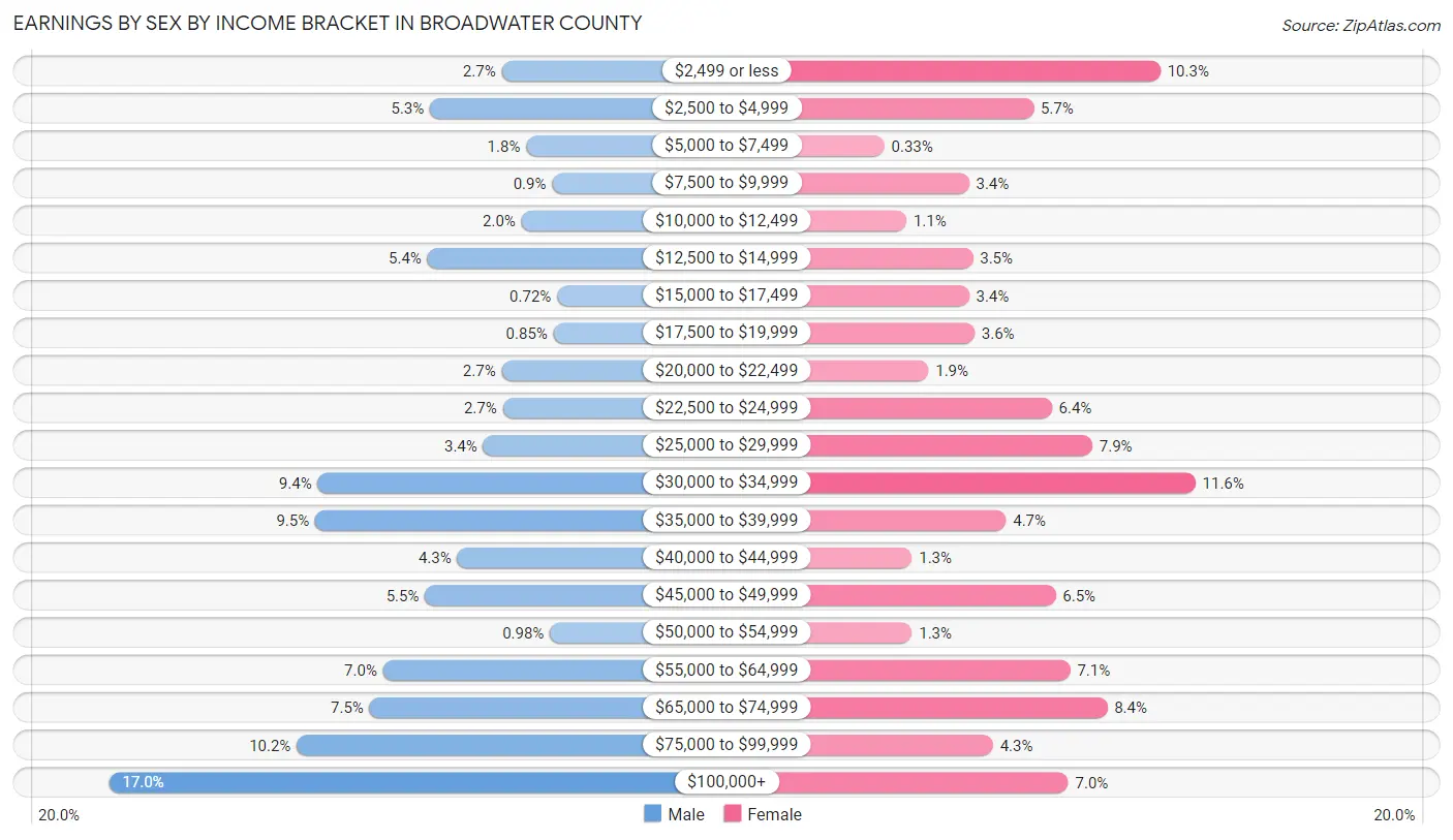 Earnings by Sex by Income Bracket in Broadwater County