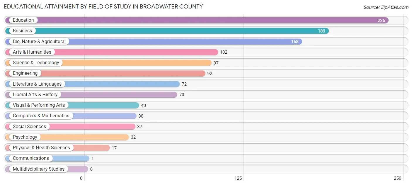Educational Attainment by Field of Study in Broadwater County