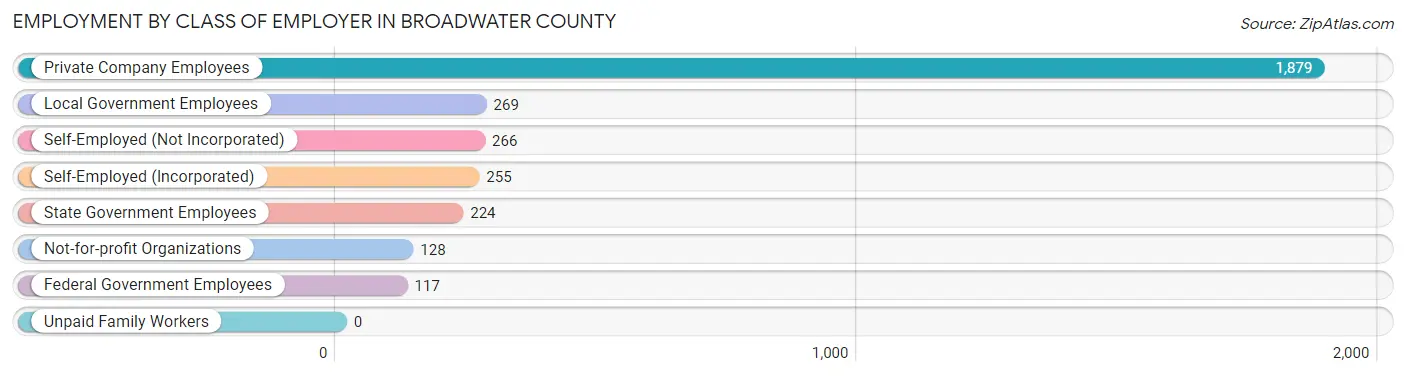 Employment by Class of Employer in Broadwater County