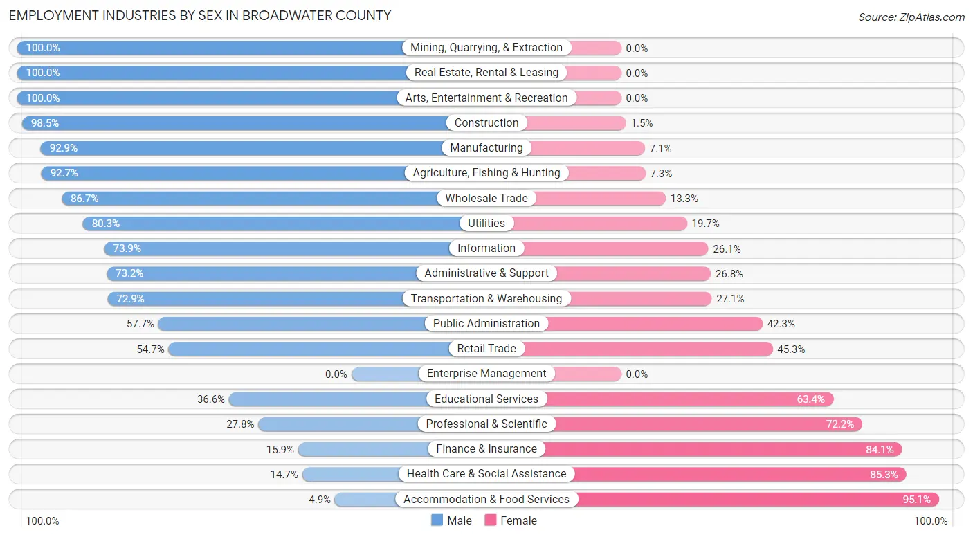 Employment Industries by Sex in Broadwater County