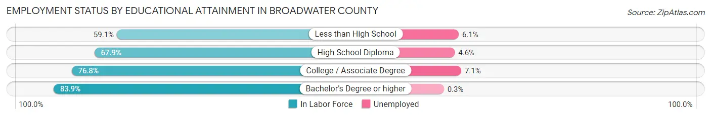 Employment Status by Educational Attainment in Broadwater County