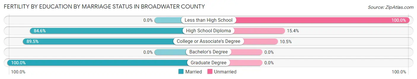 Female Fertility by Education by Marriage Status in Broadwater County