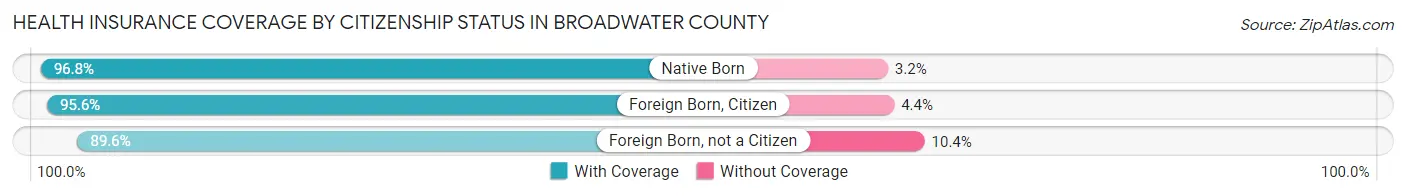 Health Insurance Coverage by Citizenship Status in Broadwater County