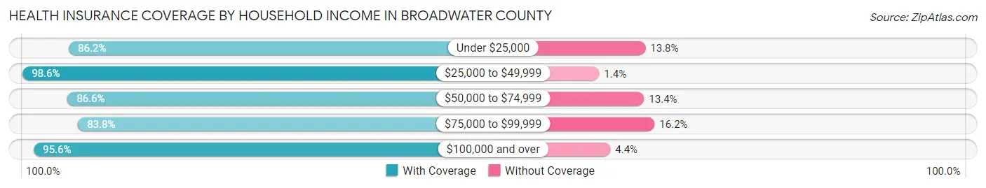 Health Insurance Coverage by Household Income in Broadwater County
