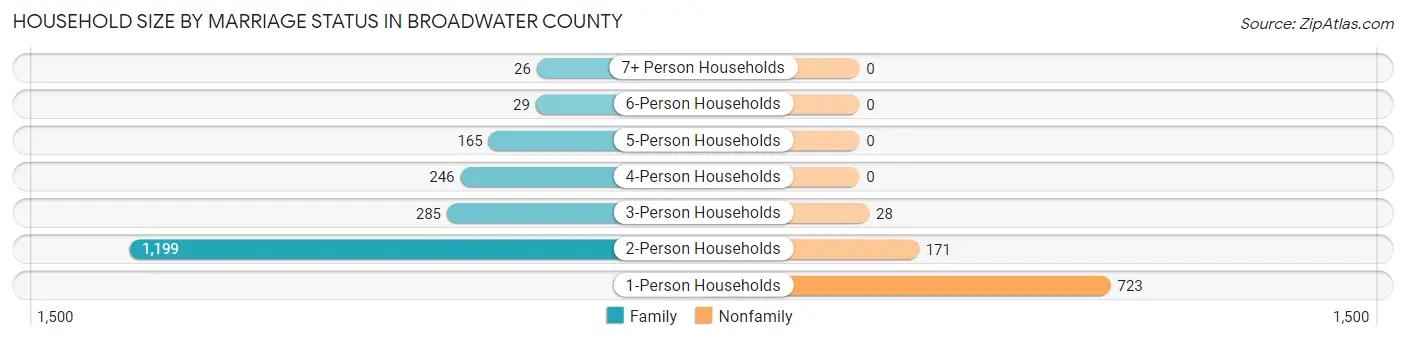 Household Size by Marriage Status in Broadwater County