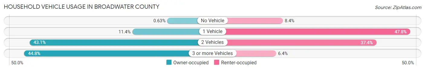 Household Vehicle Usage in Broadwater County