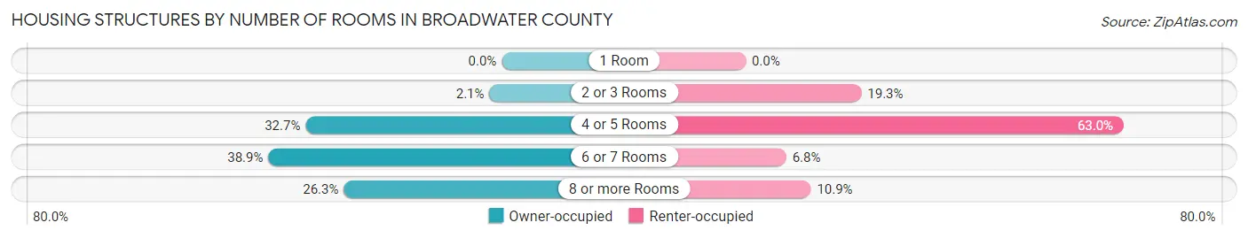 Housing Structures by Number of Rooms in Broadwater County