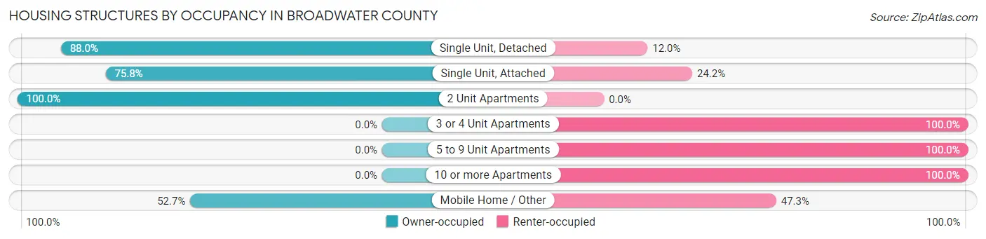 Housing Structures by Occupancy in Broadwater County