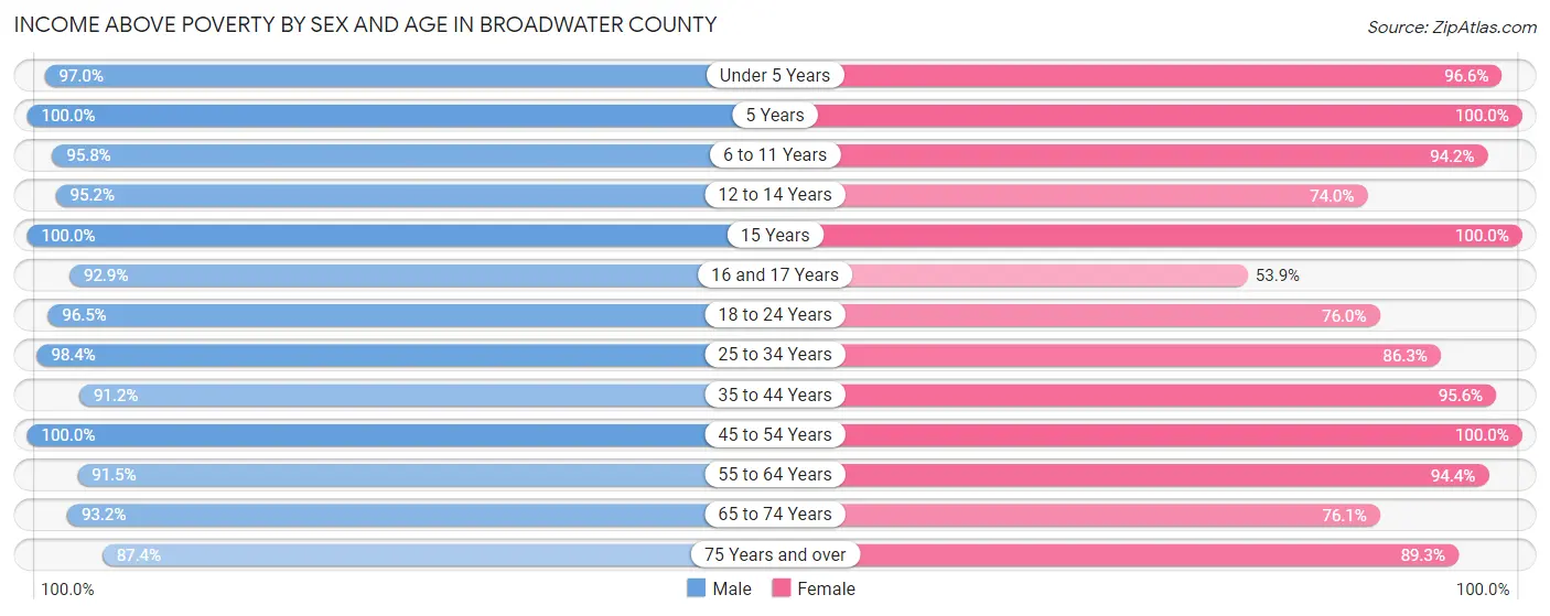 Income Above Poverty by Sex and Age in Broadwater County