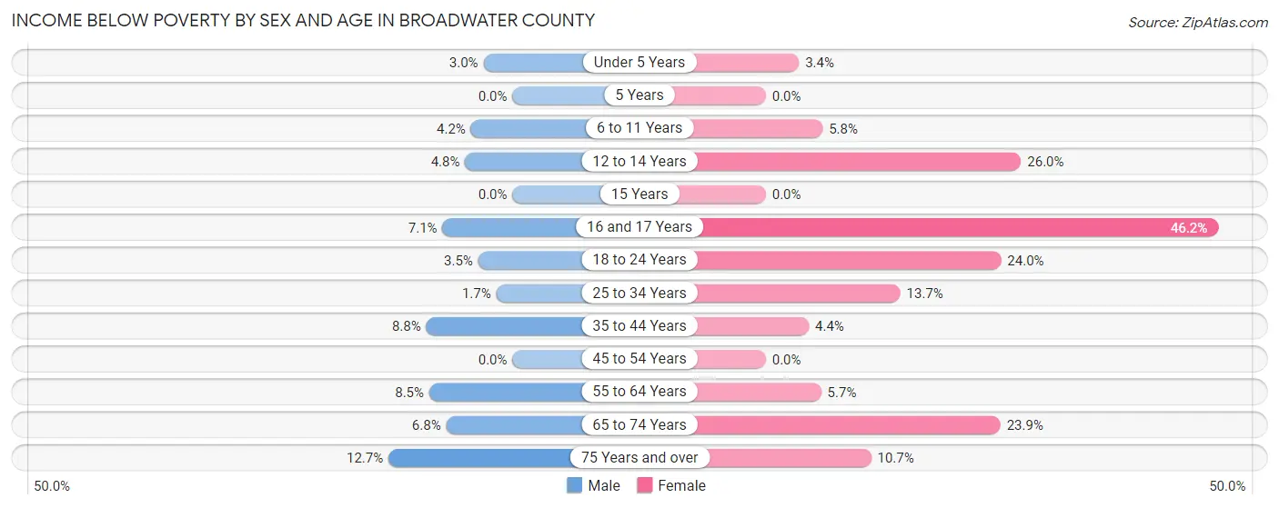 Income Below Poverty by Sex and Age in Broadwater County