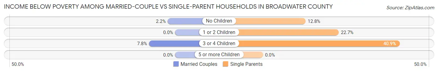 Income Below Poverty Among Married-Couple vs Single-Parent Households in Broadwater County
