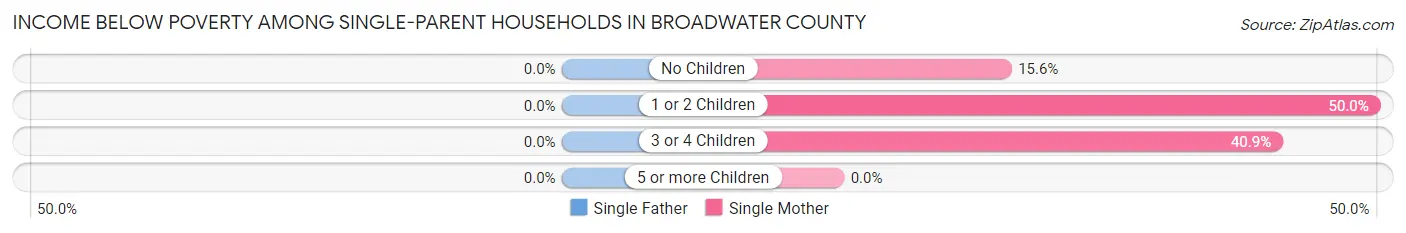 Income Below Poverty Among Single-Parent Households in Broadwater County
