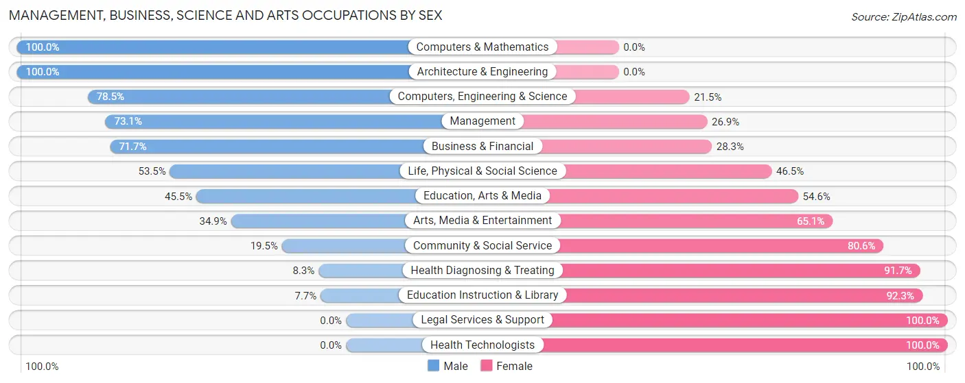 Management, Business, Science and Arts Occupations by Sex in Broadwater County
