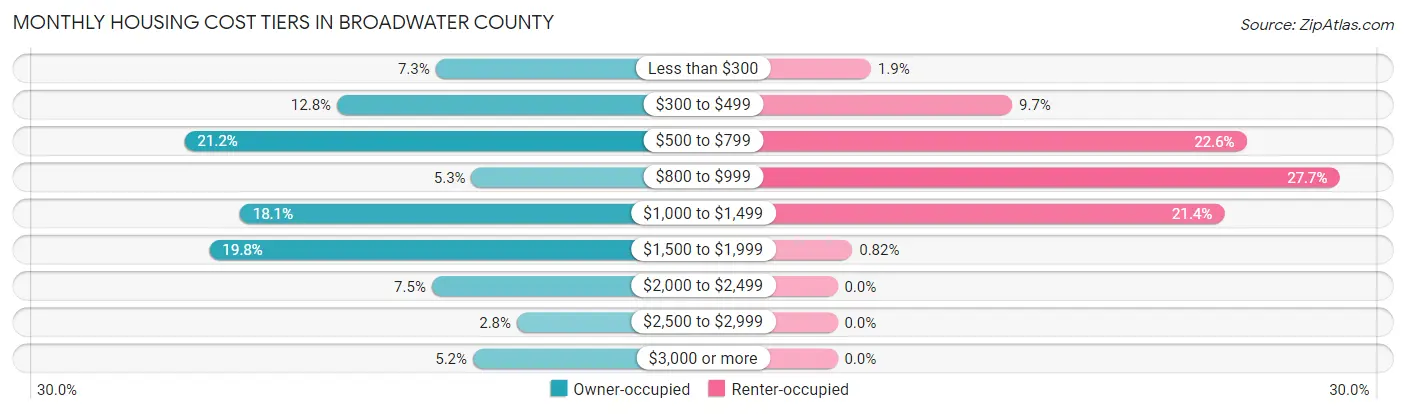 Monthly Housing Cost Tiers in Broadwater County