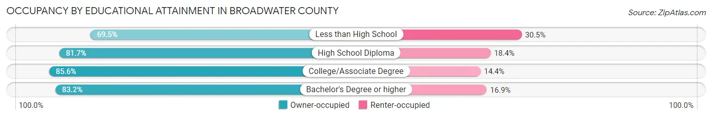 Occupancy by Educational Attainment in Broadwater County