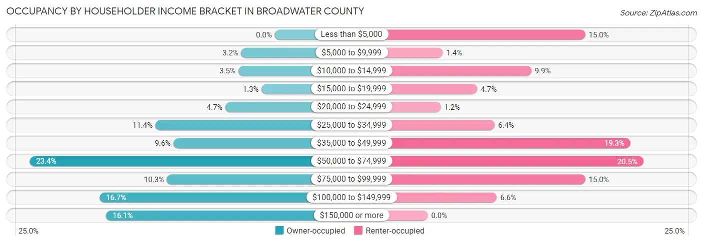 Occupancy by Householder Income Bracket in Broadwater County