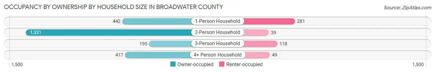 Occupancy by Ownership by Household Size in Broadwater County
